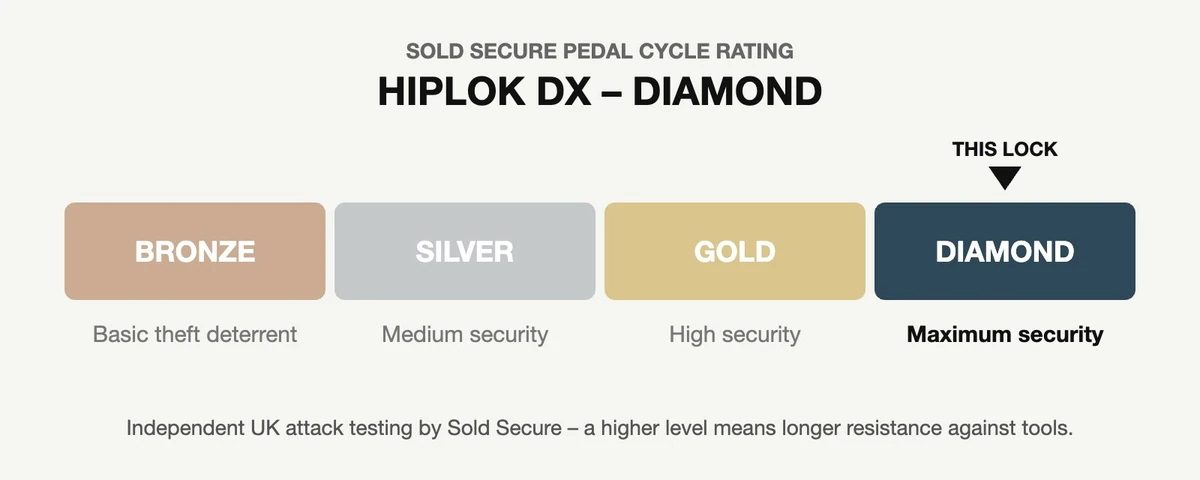 Hiplok DX Sold Secure Diamond security rating diagram