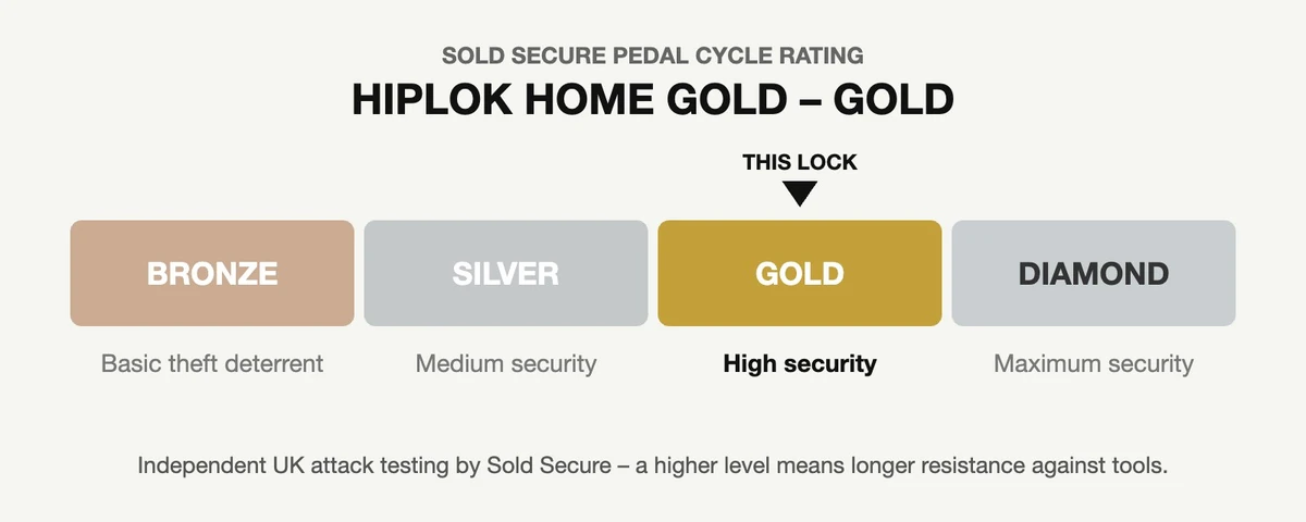 Hiplok HOME GOLD Sold Secure Gold security rating diagram