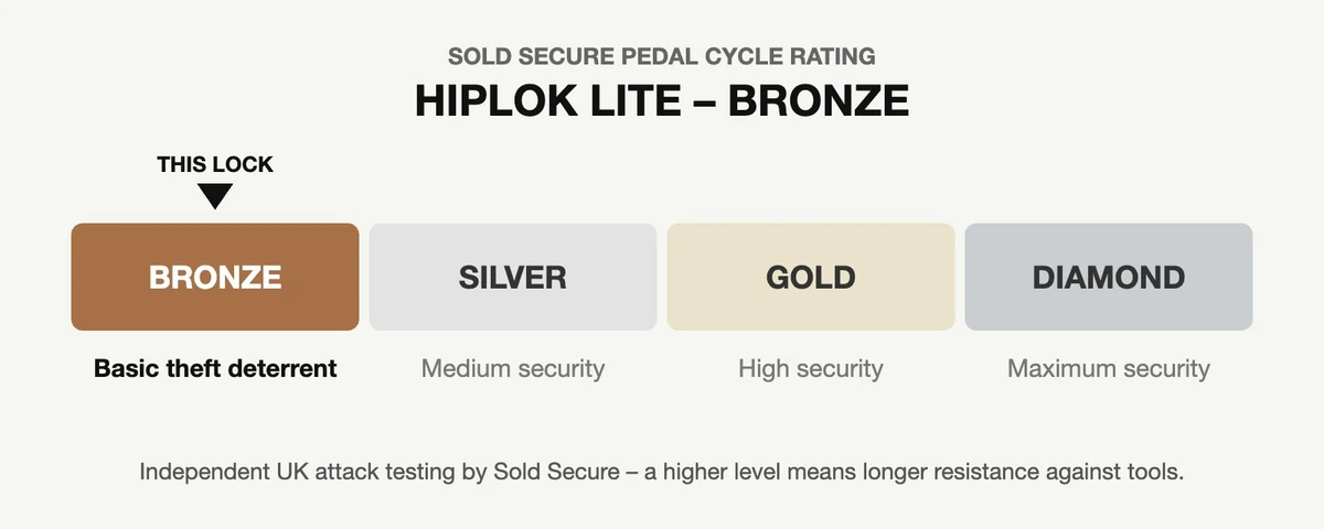 Hiplok LITE Sold Secure Bronze security rating diagram