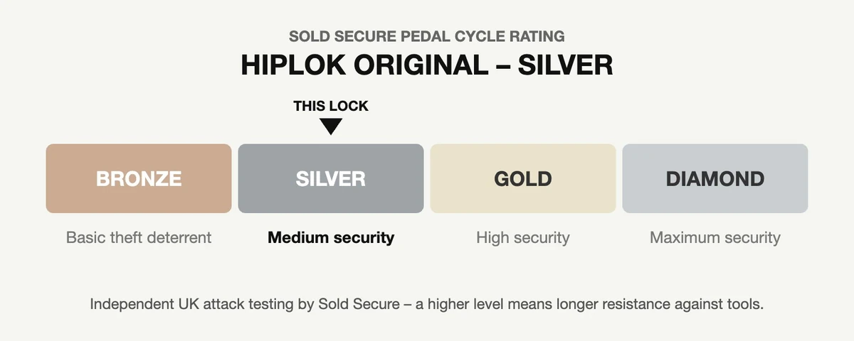 Hiplok ORIGINAL Sold Secure Silver security rating diagram