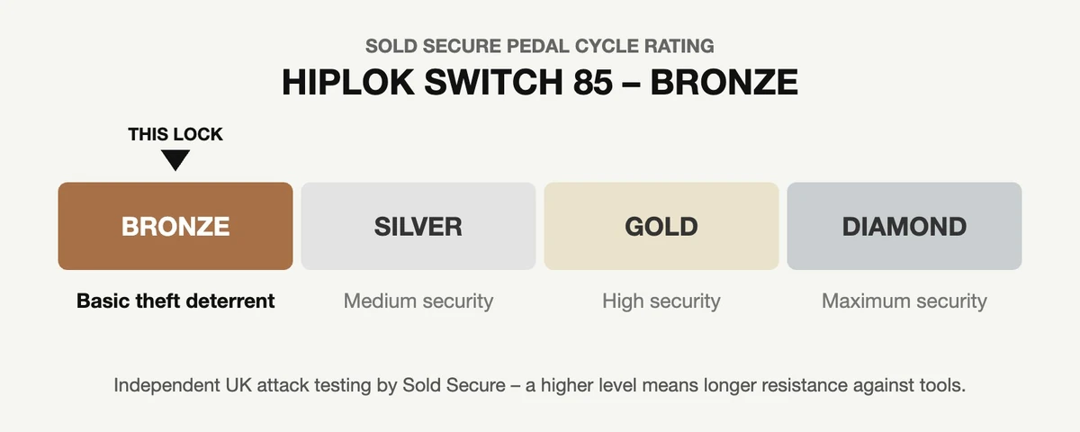 Hiplok SWITCH 85 Sold Secure Bronze security rating diagram