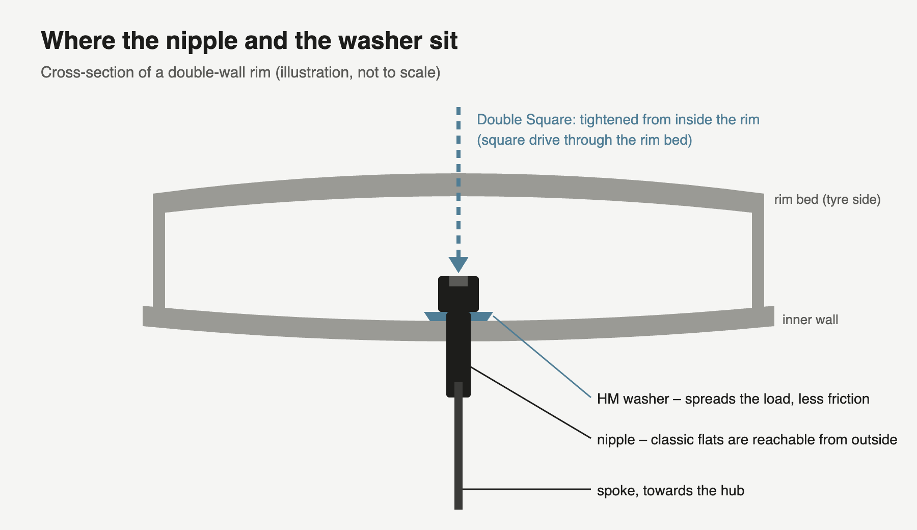Double Square nipple tightened from inside a double-wall rim